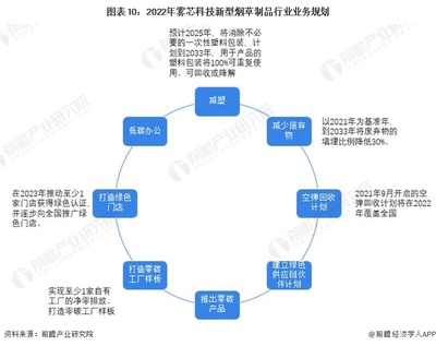 干貨!2023年中國新型煙草制品行業市場競爭格局--霧芯科技:國內知名度排名首位的國產電子煙品牌 投資咨詢
